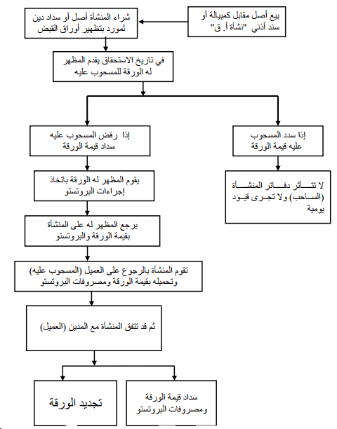 أوراق القبض - شرح المعالجة المحاسبية لأوراق القبض مع الأمثلة