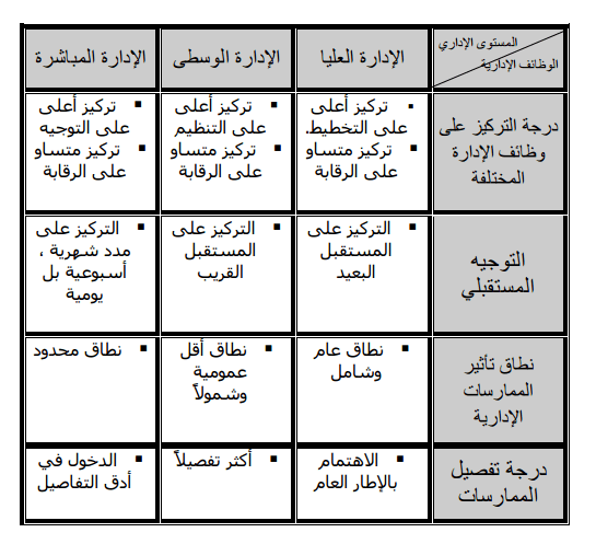 الهرم الإداري - مستويات الإدارة وتعريف بمسئوليات كل مستوى