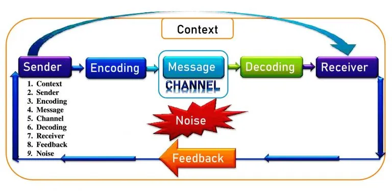 عناصر الاتصال - 9 عناصر لعملية الاتصال بالتفصيل
