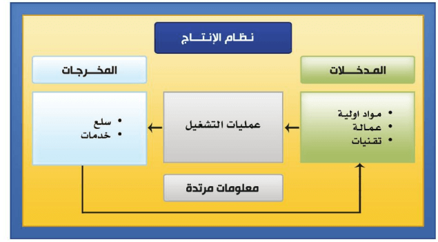 وظيفة الإنتاج - التعريف، الأهمية، الأنشطة الرئيسية