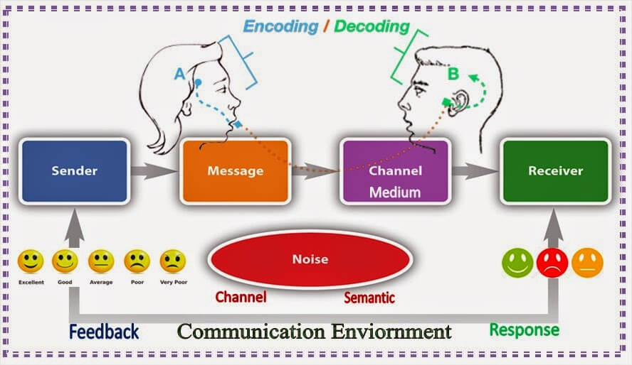أنماط الاتصالات الإدارية في المنظمات