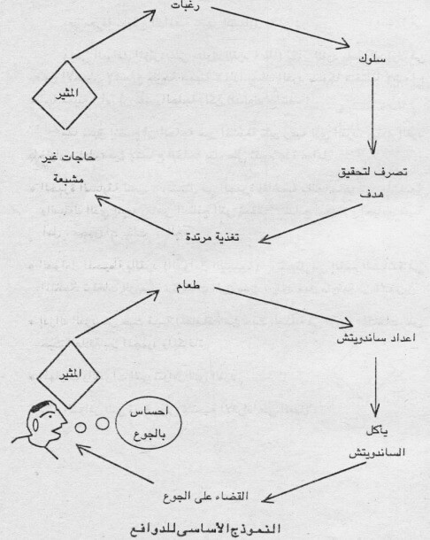 التحفيز - التعريف والأنواع والأهمية والخصائص والنظريات