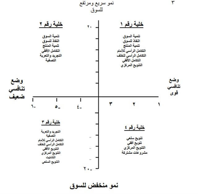 مصفوفة الاستراتيجيات الكبرى: ماهي، كيفية إعدادها، مميزاتها، عيوبها