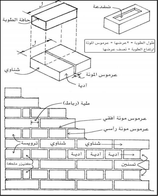 المصطلحات الفنية المستعملة فى البناء بالطوب