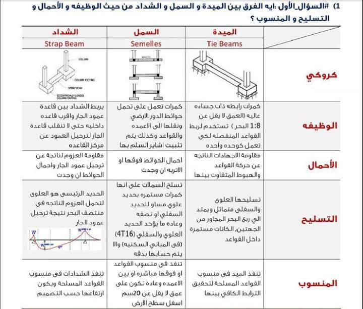 الفرق بين السمل والميدة والشداد