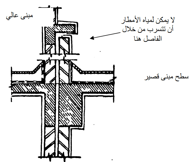 تعريف وانواع الفواصل الانشائية واستخداماتها بالصور