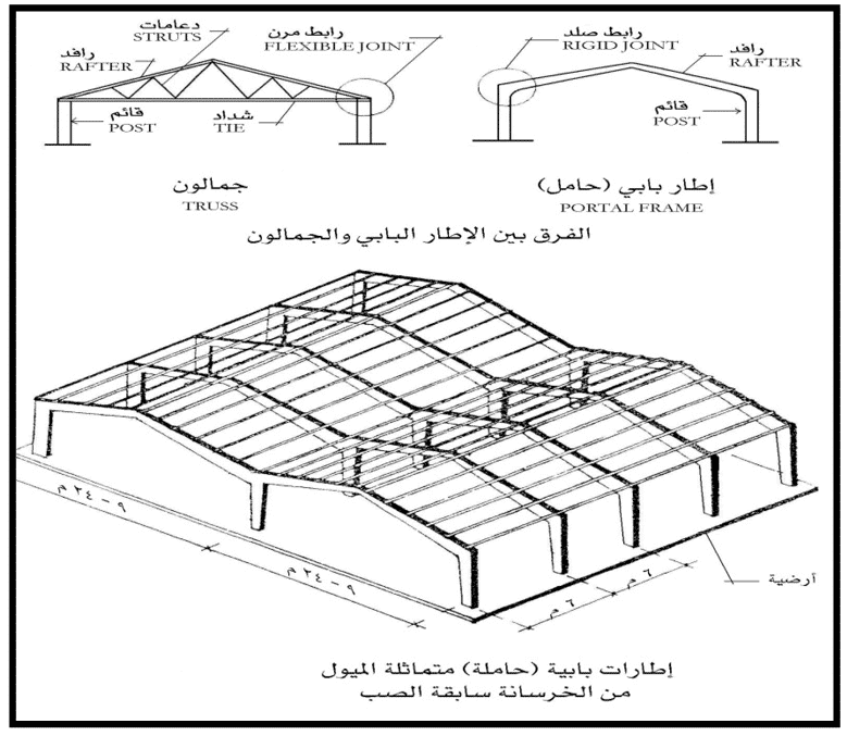 نظام الهياكل الاطارية - مميزاته وأنواعه بالصور