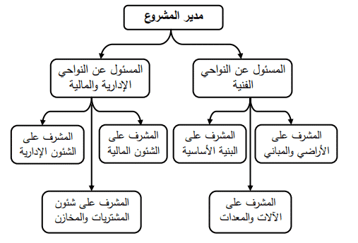 دراسة الجدوى التنظيمية والإدارية-أهميتها وطريقة إعدادها
