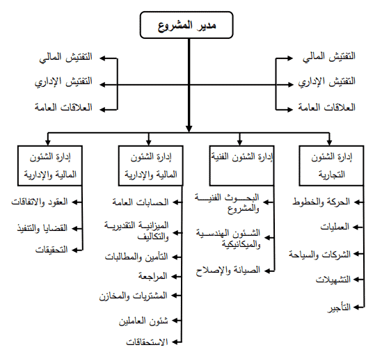 دراسة الجدوى التنظيمية والإدارية-أهميتها وطريقة إعدادها
