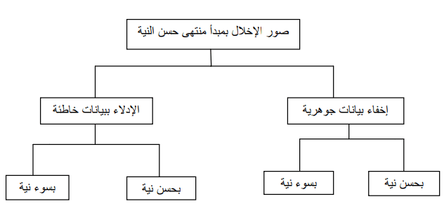 صور الإخلال بمبدأ منتهى حسن النية 