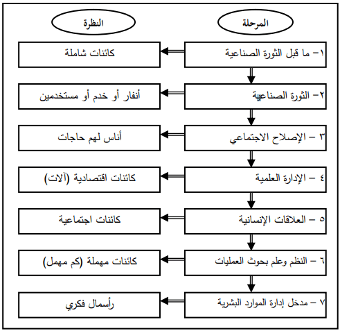 التطور التاريخي لإدارة الموارد البشرية - 7 مراحل