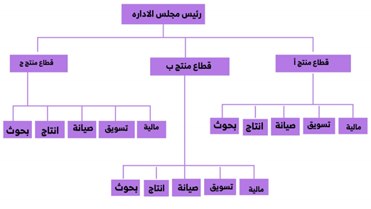الهيكل التنظيمي: التعريف، الأهمية، الأنواع، مراحل إعداده