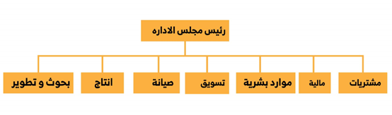 الهيكل التنظيمي: التعريف، الأهمية، الأنواع، مراحل إعداده