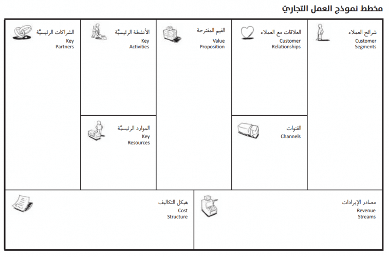 نموذج العمل التجاري: ماهو، أهميته، أنواعه، مكوناته، كيفية انشائه