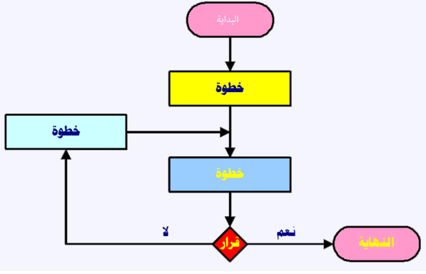 أدوات الجودة السبعة - 7 أدوات للجودة الشاملة