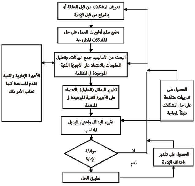 حلقات الجودة: ما هي، أهميتها، أهدافها، مبادئها،أسلوب عملها