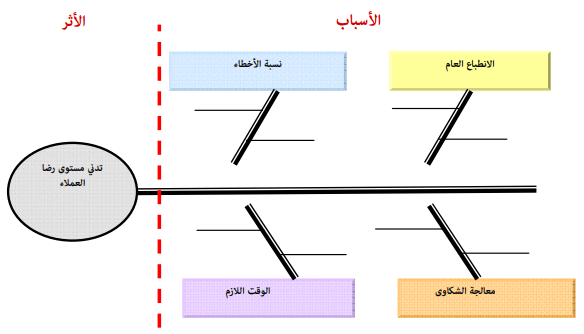 أدوات الجودة السبعة - 7 أدوات للجودة الشاملة