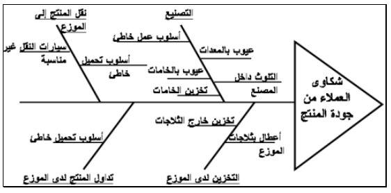 مخطط إيشيكاوا (مخطط عظم السمكة): ما هو، خطواته، فوائده، عيوبه