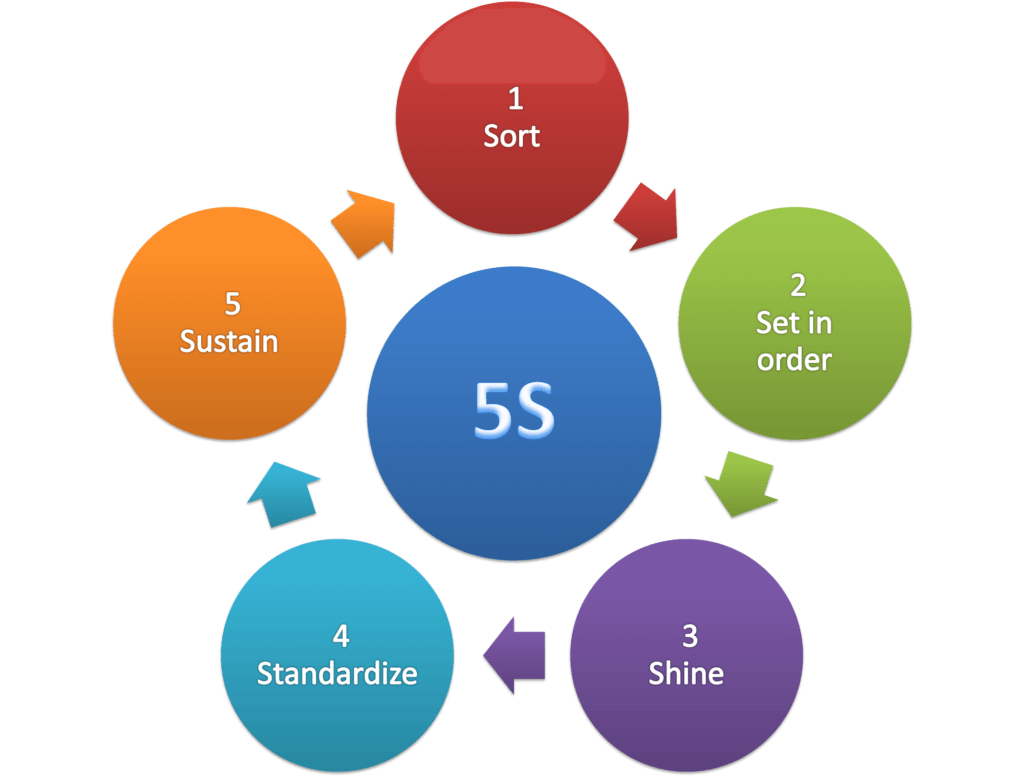 5s بالعربي (التاءات الخمس): ما هي، شرحها، فوائدها، مثال عليها