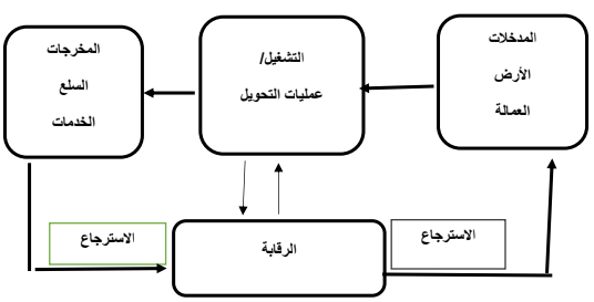 نظام الإنتاج: تعريفه، خصائصه، عناصره، أنواعه بالتفصيل