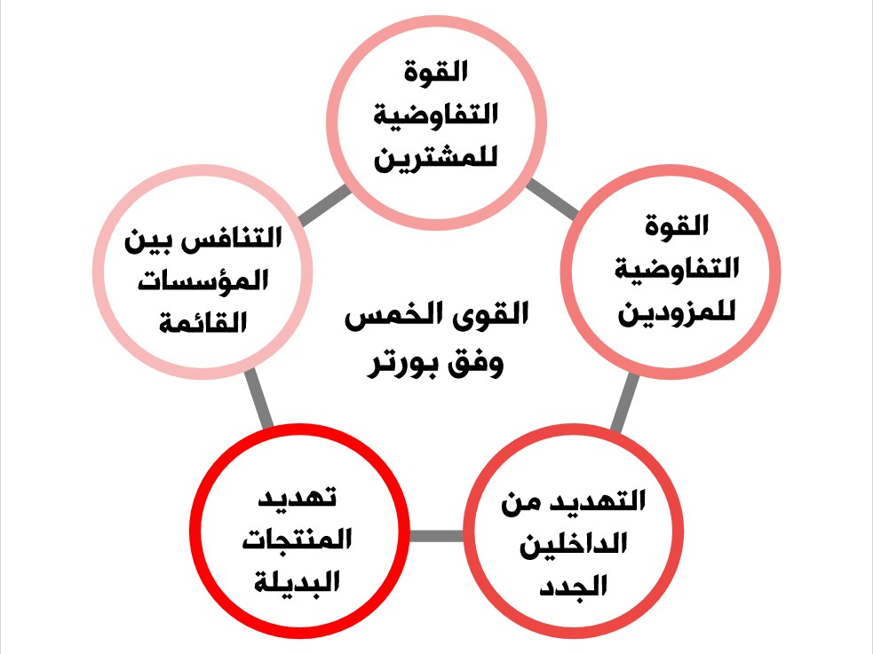القوى التنافسية الخمسة لبورتر: ما هي، كيفية استخدامها، مثال عليها