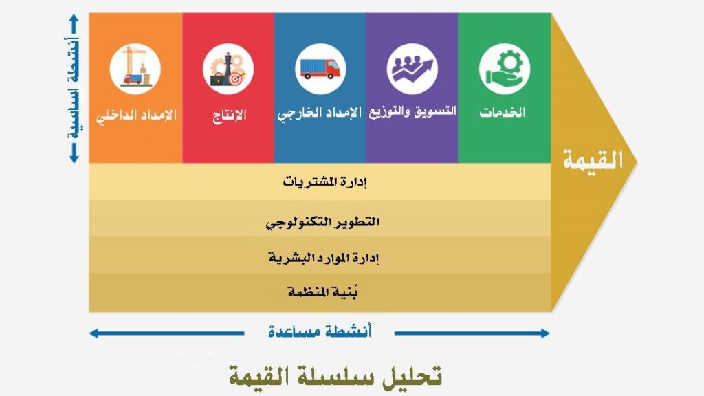 سلسلة القيمة: ماهي، مكوناتها، كيفية استخدامها، فوائدها، مثال عليها