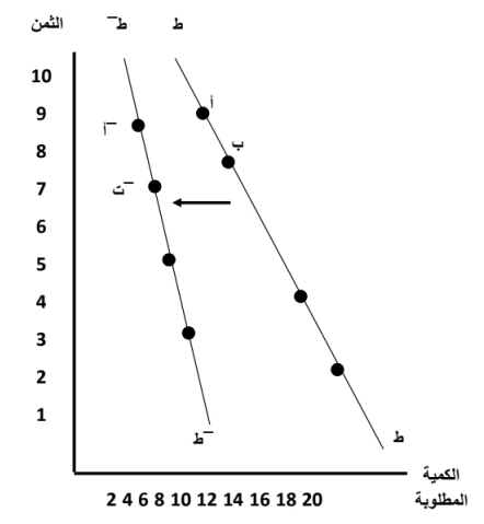 قانون الطلب: ما هو، اهميته، منحنياته، العوامل المؤثرة، أمثلة عليه
