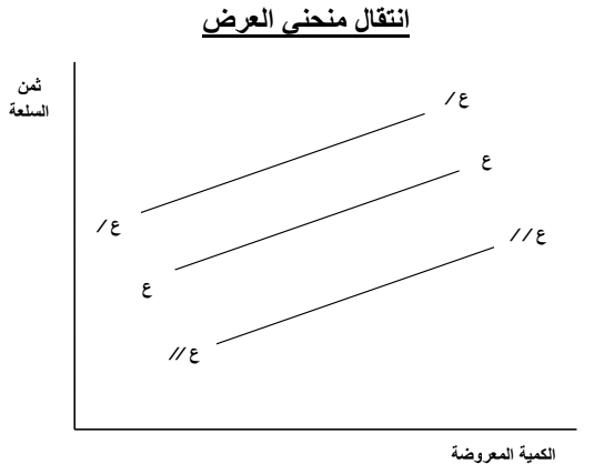 قانون العرض: ما هو، اهميته، منحنياته، العوامل المؤثرة، أمثلة عليه