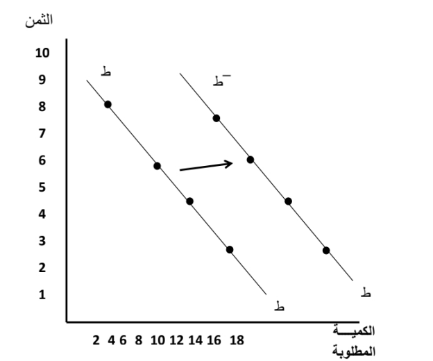 قانون الطلب: ما هو، اهميته، منحنياته، العوامل المؤثرة، أمثلة عليه
