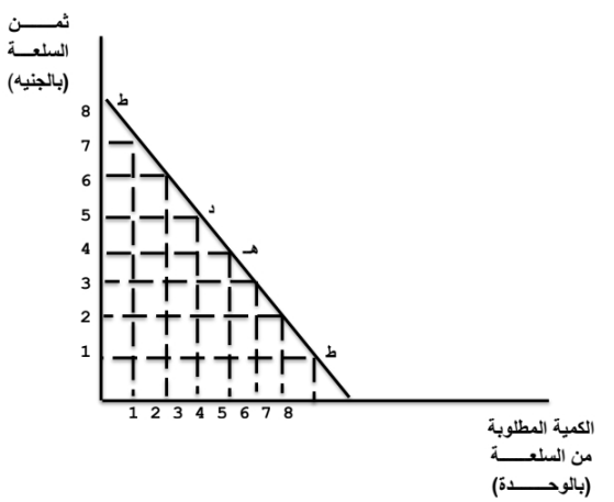 العرض والطلب: التعريف، الأهمية، المنحني، العوامل الرئيسية، أمثلة