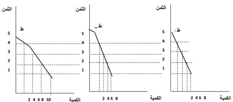 قانون الطلب: ما هو، اهميته، منحنياته، العوامل المؤثرة، أمثلة عليه