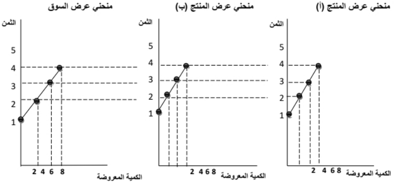 قانون العرض: ما هو، اهميته، منحنياته، العوامل المؤثرة، أمثلة عليه