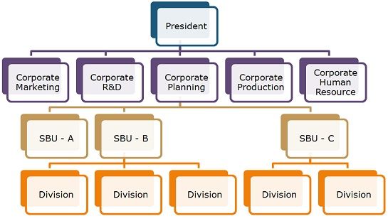 وحدة الأعمال الاستراتيجية SBU: ما هي، خصائصها، مميزاتها، عيوبها، هيكلها، تقييم أدائها